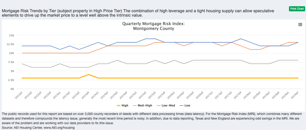 graphic10_mortgage_risk_trends_price_tier example chart
