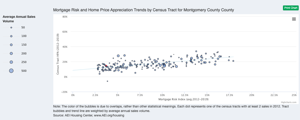 graphic11_mortgage_risk_home_price_appreciationtrends example chart