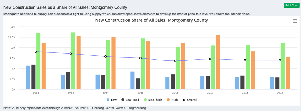graphic13_new_construction_sales_as_share_of_sales example chart