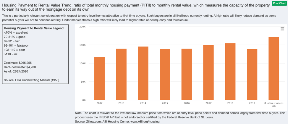 graphic5_housing_payment_rental_value example chart